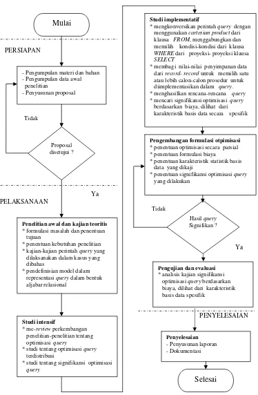 Gambar 4 : Bagan alir proses penelitian. 