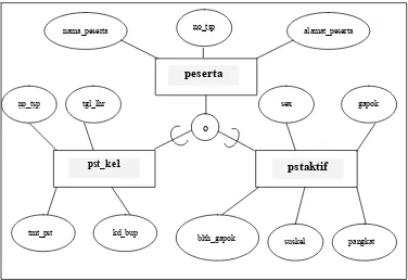 Gambar 6 : Diagram E-R tabel peserta spesialisasi menjadi  tabel pst_ke1 