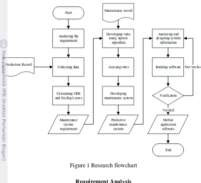 Figure 1 Research flowchart 