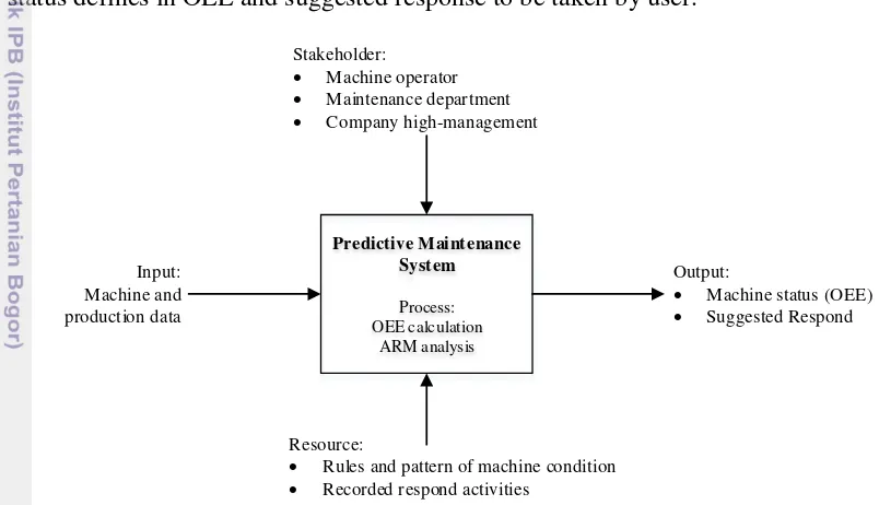 Figure 3 System entity of PT X predictive maintenance system 