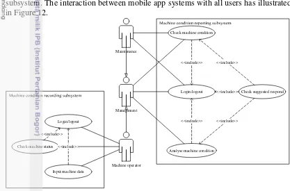 Figure 12 Use case diagram of predictive maintenance system mobile app 
