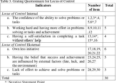 Table 3. Grating Questionnaire for Locus of Control 