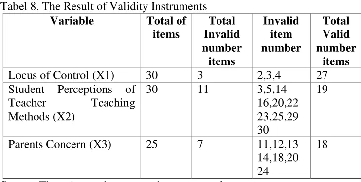 Tabel 8. The Result of Validity Instruments 