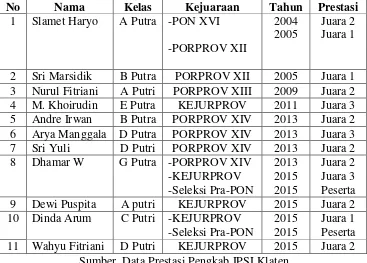 Tabel 1. Data Prestasi Atlet Dewasa Kabupaten Klaten Dari Tahun 2004 s.d. Tahun 2015 