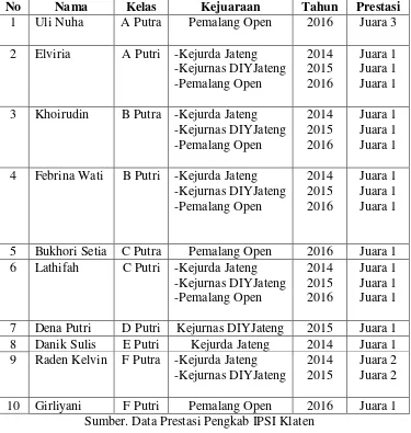 Tabel 3. Data Prestasi Atlet Remaja Kabupaten Klaten Dari Tahun 