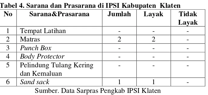 Tabel 4. Sarana dan Prasarana di IPSI Kabupaten  Klaten 
