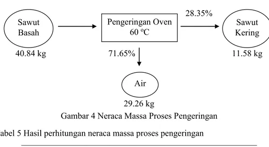Gambar 4 Neraca Massa Proses Pengeringan  Tabel 5 Hasil perhitungan neraca massa proses pengeringan 