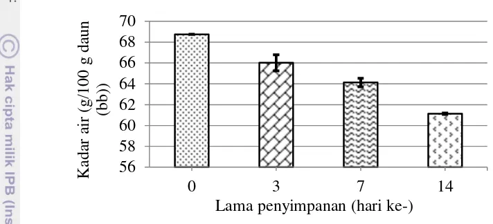 Gambar 4 Rata-rata kadar air daun sirsak selama penyimpanan pada suhu rendah 