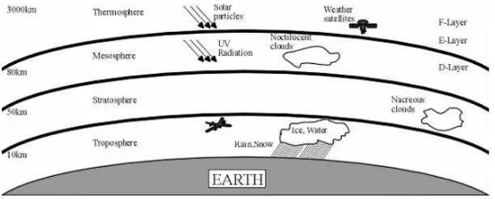 Figure 2.1: Earth layer 