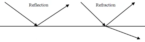 Figure 2.2: Reflection and refraction 