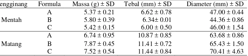 Tabel 6Hasil analisis kadar air rengginang singkong mentah (basis basah) 