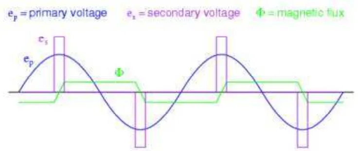 Figure 2.3: Voltage And Flux Waveforms For A Peaking Transformer [3] 