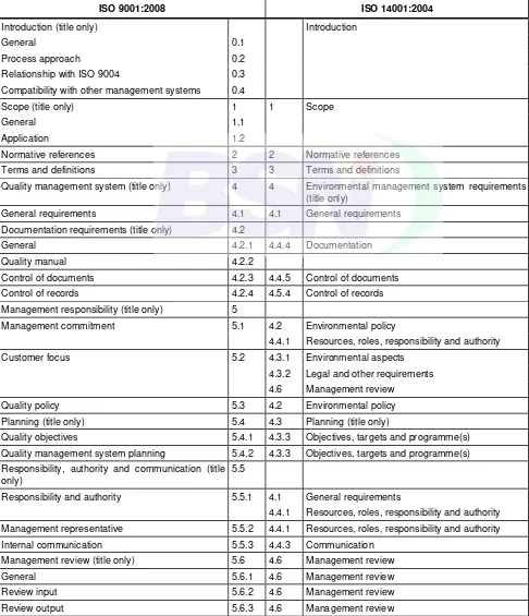 Table A.1 — Correspondence between ISO 9001:2008 and ISO 14001:2004 