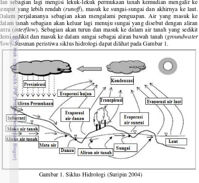 Gambar 1. Siklus Hidrologi (Suripin 2004) 