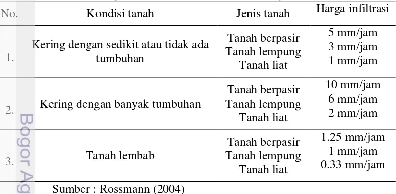 Tabel 2. Harga infiltrasi maksimum dari berbagai kondisi tanah 