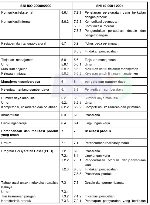 Table A.1    Acuan silang antara  SNI ISO 22000:2009 dan SNI 19-9001-2001 