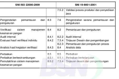 Table A.1    Acuan silang antara  SNI ISO 22000:2009 dan SNI 19-9001-2001 