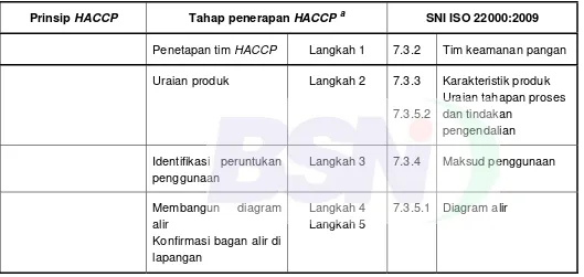 Tabel B.1    Acuan silang antara prinsip-prinsip HACCP dan tahap penerapan dengan klausul SNI 