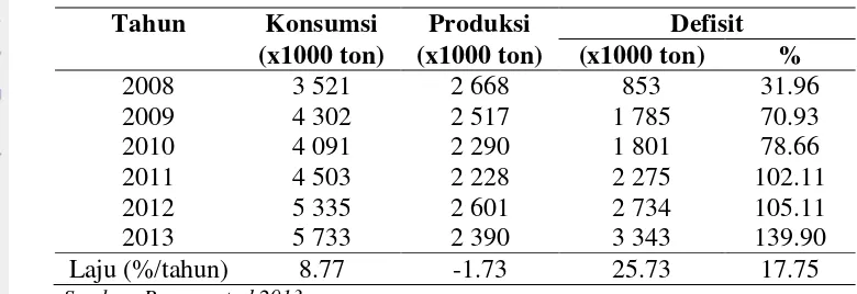 Tabel 1 Konsumsi dan defisit gula Indonesia 2008-2013 