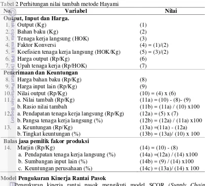 Tabel 2 Perhitungan nilai tambah metode Hayami 