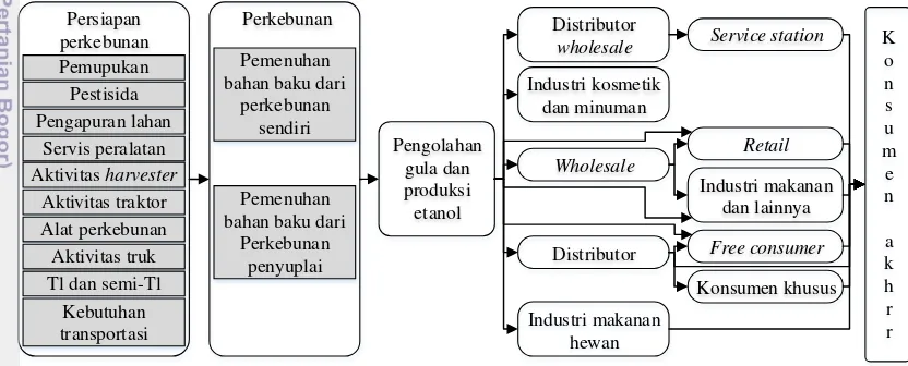 Gambar 4 Pola aliran rantai pasok agroindustri gula (Neves et al. 2010) 