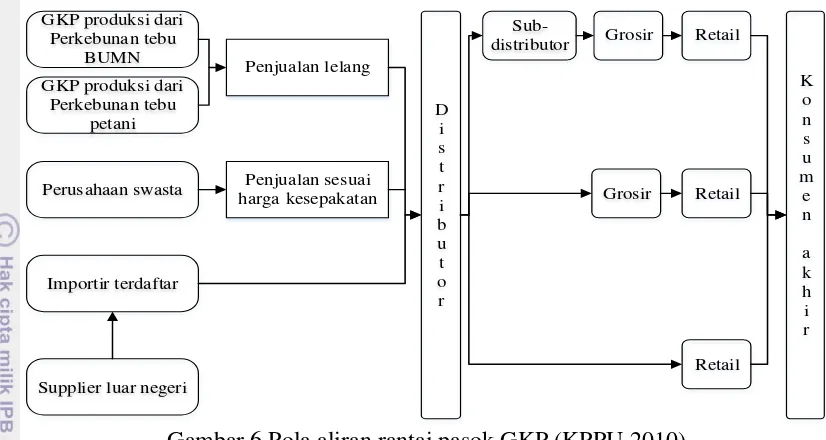 Gambar 6 Pola aliran rantai pasok GKP (KPPU 2010) 