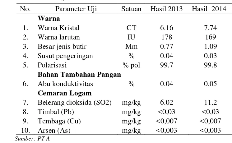 Tabel 8 Kondisi produksi dan permintaan gula Indonesia 2008-2013 