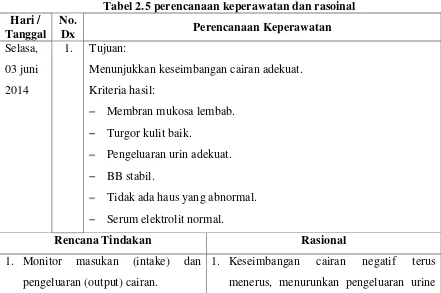 Tabel 2.5 perencanaan keperawatan dan rasoinal 