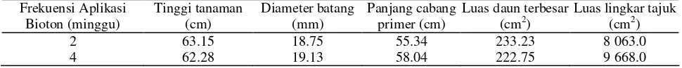 Tabel 1. Rata-rata pertumbuhan tanaman kakao pada berbagai kombinasi POC bioton dan pupuk anorganik pada umur 20 MSPP 