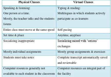 Table 2.1: Comparison between physical classes and virtual classes 
