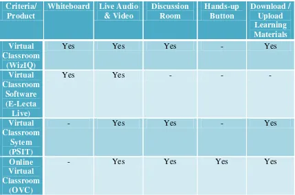 Table 2.3 : Comparison between previous project and OVC 