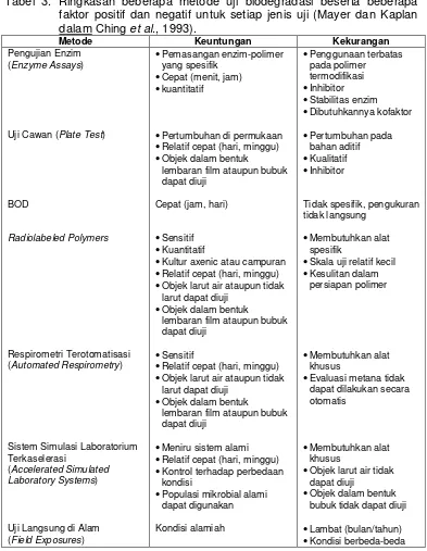 Tabel 3. Ringkasan beberapa metode uji biodegradasi beserta beberapa 