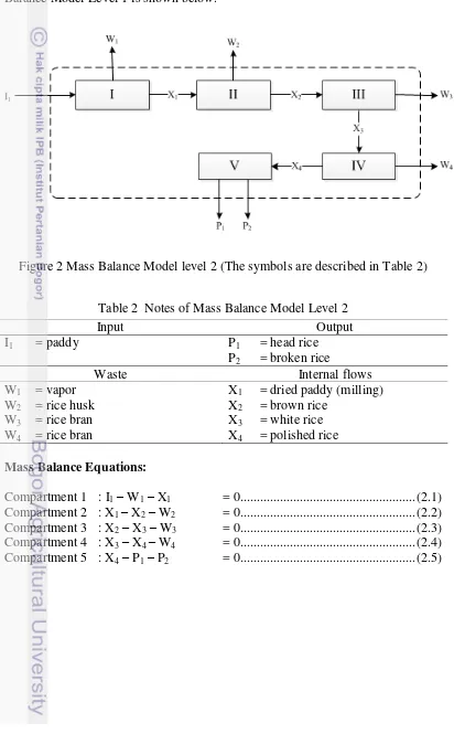 Figure 2 Mass Balance Model level 2 (The symbols are described in Table 2) 