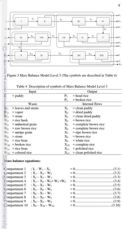 Figure 3 Mass Balance Model Level 3 (The symbols are described in Table 4) 