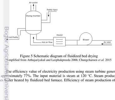 Figure 5 Schematic diagram of fluidized bed drying  
