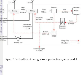 Figure 6 Self-sufficient energy closed production system model  