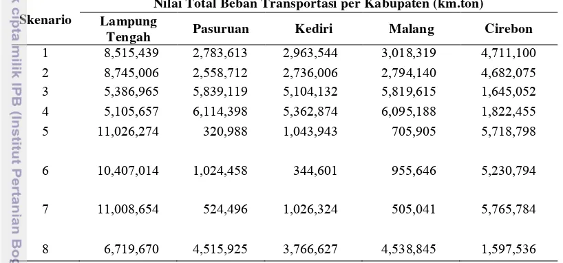 Tabel 10  Nilai total beban transportasi beberapa skenario suplai bahan baku 