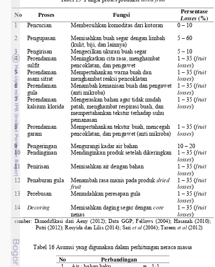 Tabel 15  Fungsi proses produksi dried fruit 