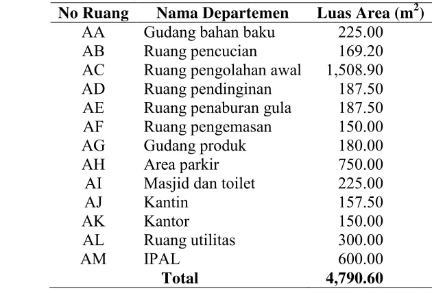 Tabel 18  Total luas area industri dried fruit yang dibutuhkan 
