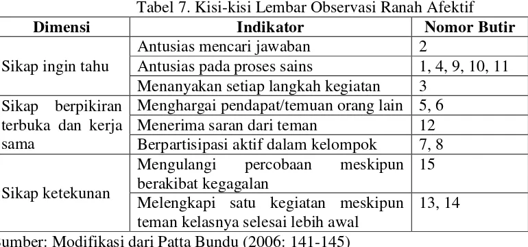 Tabel 7. Kisi-kisi Lembar Observasi Ranah Afektif 
