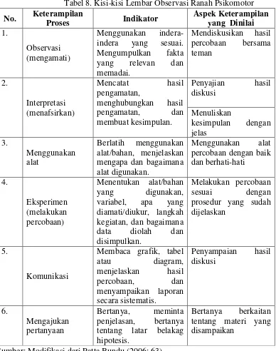 Tabel 8. Kisi-kisi Lembar Observasi Ranah Psikomotor 