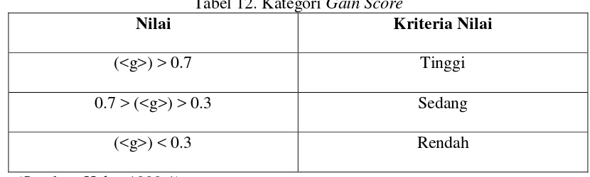 Tabel 12. Kategori Gain Score 