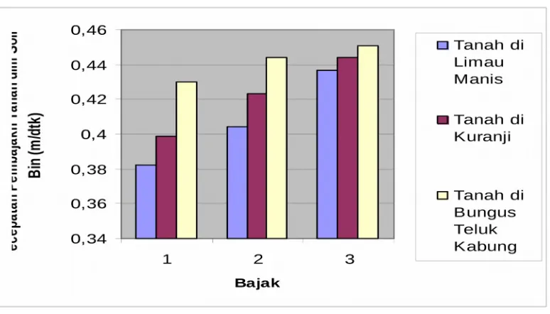 Gambar 8.  Grafik Kecepatan (m/detik) Pengolahan Tanah Pada Soil Bin