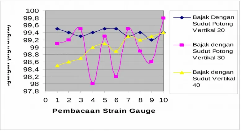 Tabel 6. Data Pembacaan Strain Gauge pada Saat Pengolahan Tanah di Kuranjidengan Soil Bin