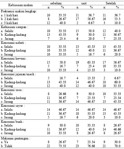 Tabel 14 Kebiasaan makan mahasiswa putri nonfeeding program                        saat dan setelah 2 bulan  sebelum,  feeding program berakhir  