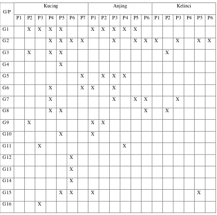 Tabel 3.1 Analisis Data Penyakit 