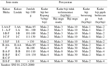 Tabel 2 Spesifikasi persyaratan mutu biji kakao 