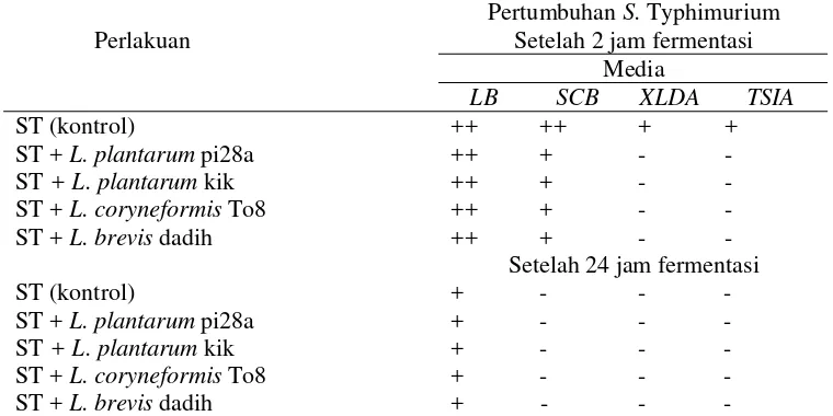 Tabel 3 Aktivitas antibakteri beberapa jenis BAL terhadap Salmonella 