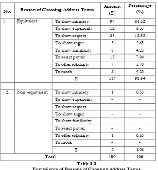 Table 3.3 Equivalence of Reasons of Choosing Address Terms 