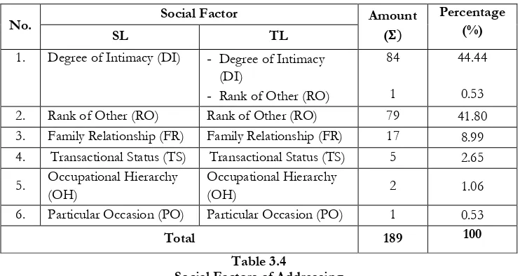 Table 3.4 Social Factors of Addressing 